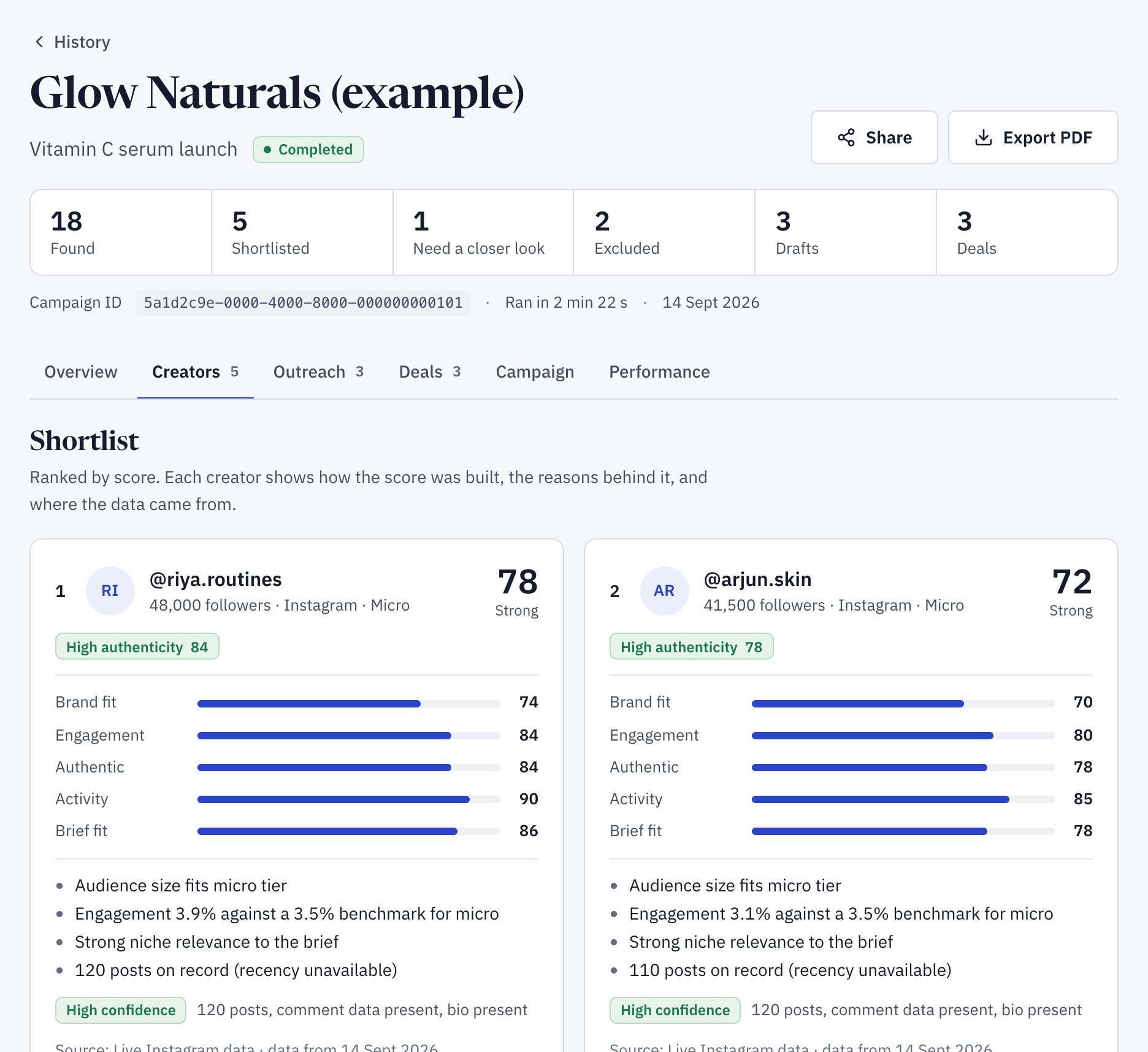 Campaign results for an example brand: a ranked shortlist with scores, score breakdowns and reasons
