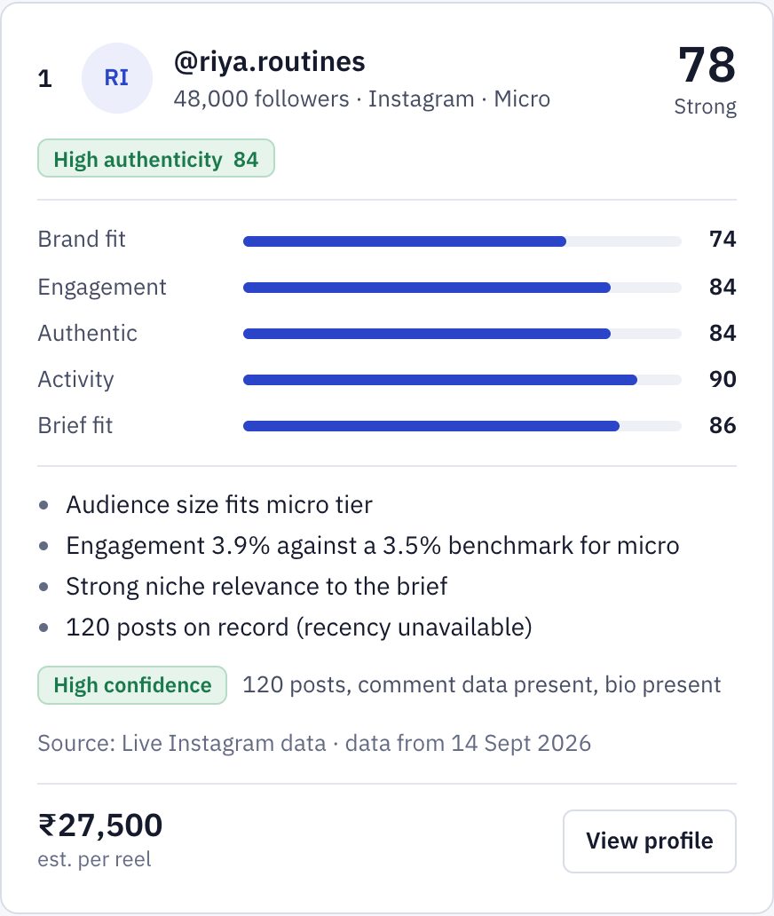 One shortlisted creator: score 78, breakdown bars for brand fit, engagement, authenticity, activity and brief fit, and the reasons